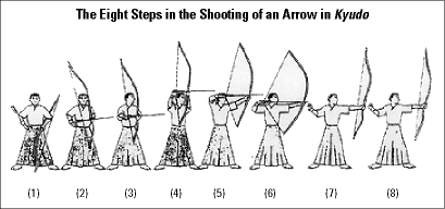 The Eight Steps in the Shooting of an Arrow in Kyudo